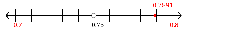 0.7891 rounded to the nearest tenth (one decimal place) with a number line